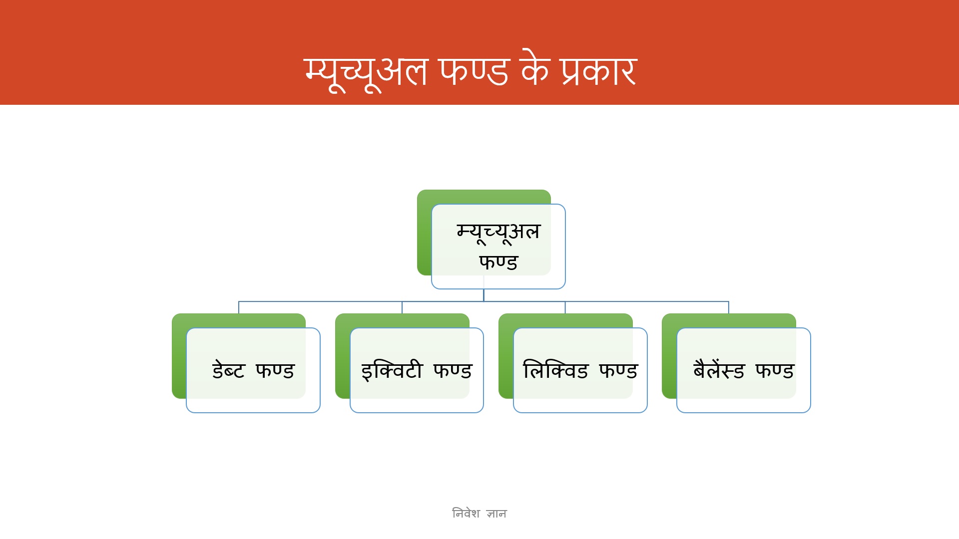 म्युचल फंड के प्रकार